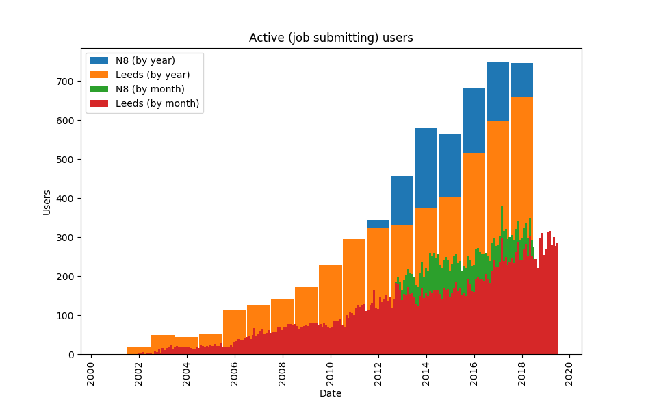 Histogram showing increasing users over time