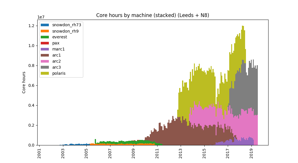 Histogram plot showing growth of available core hours over time